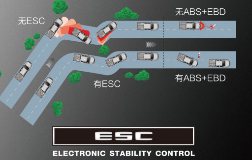 ABS+EBD+BA+电子稳定控制系统（ESC）